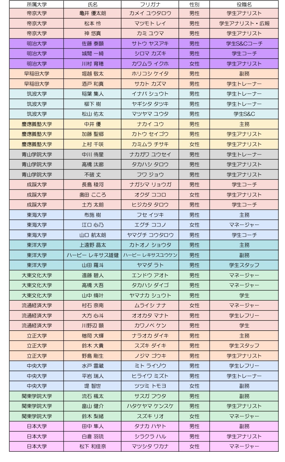 関東 大学 ラグビー リーグ 戦 順位